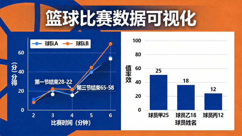 篮球比赛数据可视化图表，展示得分趋势与球员效率值